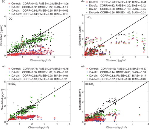 Fig. 12 Scatter plots of observed concentrations of OC (a), NO3 (b), SO4 (c) and NH4 (d) versus simulated concentrations during 01:30 to 02:30 PDT initialisations. The CORR, RMSE and BIAS are estimated for all the four experiments: Control (red start), DA-sfc (blue dot), DA-air (green dot) and DA-both (black dot). The observed concentrations of species are from the aircraft observations, and they are used in the assimilation of DA-air and DA-both.