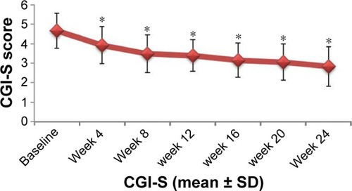 Figure 5 Changes in CGI-S score after treatment with paliperidone.
