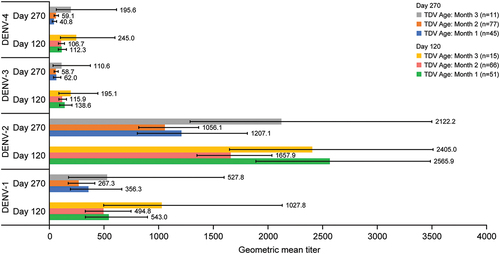 Figure 7. Baseline dengue seronegative participant geometric mean titers (95% confidence interval) at day 120 and day 270 following administration of TAK-003 in trial DEN-307. Abbreviation: DENV, dengue virus.