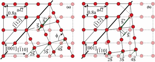 Figure 3. (a) Result of shearing by s→=1/6[1¯12] in fct lattice, c/a = 0.8. The same positions of atoms can be reached also by shearing in the opposite direction by the vector s′→. (b) Result of mirroring the crystal along the (11¯1) plane in fct lattice, c/a = 0.8.