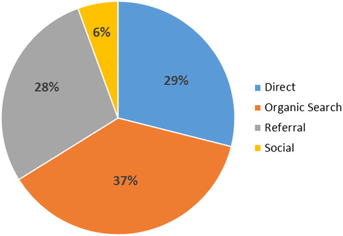 Figure 4 Results from Google Analytics indicating how individuals navigated to the website www.reprievetrial.org. Pie chart illustrating results from Google Analytics showing the most common ways individuals navigated to the REPRIEVE website (www.reprievetrial.org)