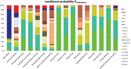 Figure 10. Histogram of the conditional probabilities of the 19 SIAM-WELD 2006 spectral macro-categories (shown as the right column of acronyms, refer to Table 2) at the SIAM intermediate color discretization level, conditioned by one-of-16 NLCD 2006 classes, listed along the horizontal axis. These class-conditional probabilities are derived from Table 4 by normalizing each cell of Table 4 by its column-sum. The same class-conditional probabilities are summarized in text form in Table 6. In this histogram, pseudo-colors associated with the SIAM color types make the interpretation of the histogram columns more intuitive. Green pseudo-colors are associated with the SIAM vegetation-related spectral categories (identified by acronyms of type xV_y on the right column of labels), brown pseudo-colors are selected for the SIAM bare soil-related spectral categories (identified by acronyms of type xS_y on the right column of labels), the pseudo-color blue is chosen for the SIAM spectral category named “Water or Shadow” (WA), the light blue pseudo-color is linked to the SIAM spectral category named snow (SN), etc. As a consequence, the column of the USGS NLCD class “Open Water” is expected to look blue, columns of the USGS NLCD vegetation-related classes are expected to look green, etc.