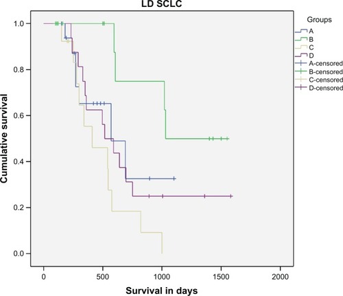 Figure 2 Survival in days for limited disease.