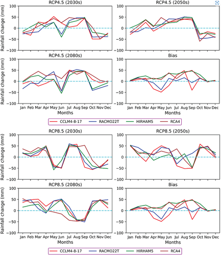 Figure 10. Monthly changes of projected rainfall based on baseline for all RCM under each scenario.
