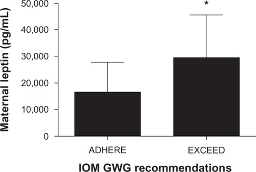 Figure 2 Maternal leptin level increase in women who exceed 2009 GWG recommendations.