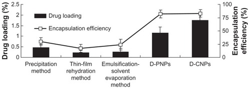 Figure 2 Drug loading and encapsulation efficiency of daidzein-loaded poly(lactic-co-glycolic) acid nanoparticles obtained from traditional methods versus daidzein-loaded phospholipid complexes poly(lactic-co-glycolic) acid nanoparticles and daidzein-loaded cyclodextrin inclusion complexes poly(lactic-co-glycolic) acid nanoparticles.Abbreviations: D-PNPs, daidzein-loaded phospholipid complexes poly(lactic-co-glycolic) acid nanoparticles; D-CNPs, daidzein-loaded cyclodextrin inclusion complexes poly(lactic-co-glycolic) acid nanoparticles.