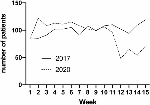 Figure 1 Numbers of neurological ED patients during calendar weeks 1–15 of 2017 and 2020.