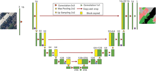 Figure 4. Structure of U-Net.