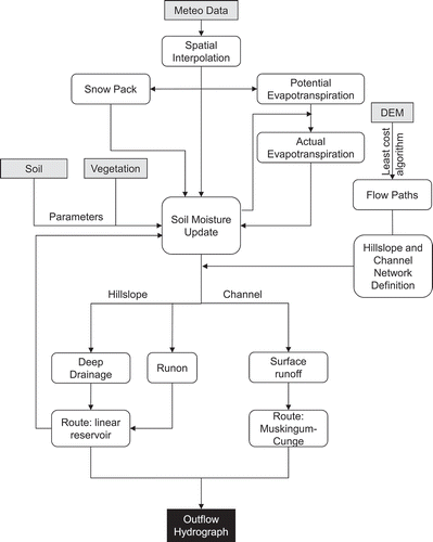 Fig. 3 Scheme of main features of the FEST-WB distributed hydrological model.