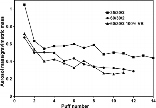 FIG. 4 The influence of puff number and smoking regimen on aerosol mass/gravimetric mass ratios of a 30% filter-ventilated American blend cigarette. 100% VB indicates 100% filter ventilation blocking.