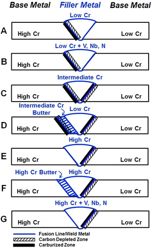 Figure 3. Possible configurations of ferritic DMWs between low and high chromium ferritic steel grades.