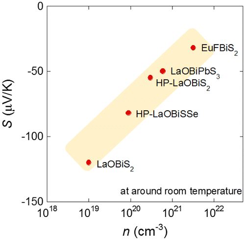 Figure 8. The Seebeck coefficient (S) for several Bi-chalcogenide samples (parent phases) are plotted as a function of the carrier concentration (n) (log scale for n).