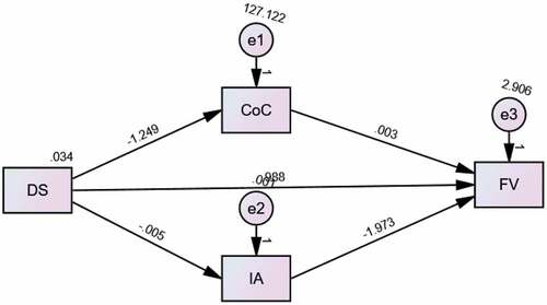 Figure 2. The result of path analysis.