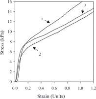 Figure 2 Stress-strain profile of the cooked Khalas date candy at stages 1, 2, and 3 of formulation following compression at 23° C (compression rate = 0.1 mm/s).
