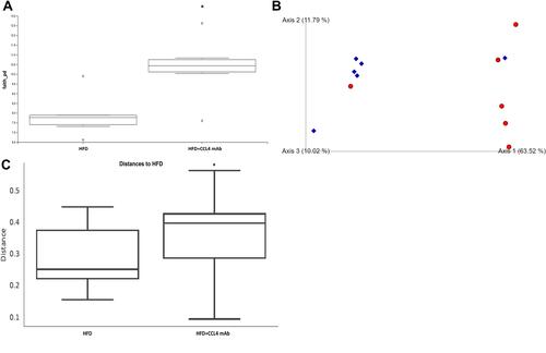 Figure 3 The effect of CCL4 inhibition on the structure of gut microbiota in HFD-induced DM mice. The α-diversity of gut microbiota (P = 0.025; n = 6; (A)). Principal coordinate analysis (PCoA) of β-diversity based on unweighted UniFrac analysis. Samples collected from different groups are labeled with different shapes and colors. HFD-induced DM mice are shown as red circles; HFD-induced DM mice with CCL4 antibody injection for 4 weeks group are shown as blue diamonds (n = 6; (B)). Composition difference analysis based on unweighted UniFrac analysis (P = 0.022; n = 6; (C)). HFD represents HFD-induced DM mice. *P < 0.05.