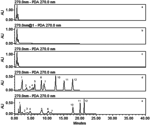 FIGURE 1 HPLC Chromatogram of standard solution (100 ppm) with different elution gradients A: ACN with gradient combination of 2.5% acetic acid; B: method 1; C: method 2; D: method 2 with 0.1% OPA; E: method 3. (1) gallic acid; (2) neochlorogenic acid; (3) catechin; (4) chlorogenic acid; (5) caffeic acid chlorogenic acid; (6) p-coumaric acid; (7) t-ferulic acid; (8) vitexin; (9) isovitexin: (not included); (10) myricetin; (11) quercetin; and (12) kaempferol.