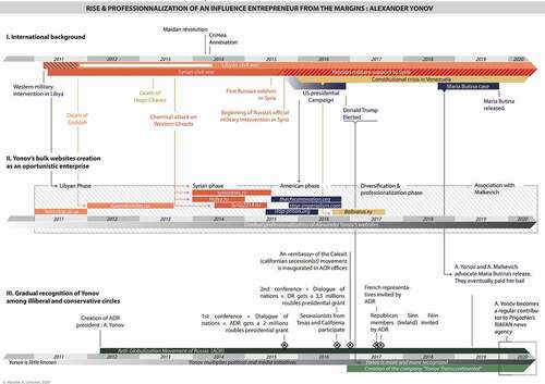 Figure 2. Rise and professionalism of an influence entrepreneur from the margins: Alexander Yonov