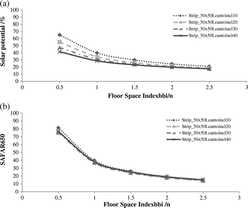 Figure 4. Solar potential as the percentage of building envelope which receives an amount of solar radiation greater than or equal 650 kWh/m2a (after Compagnon (Citation2004)). Solar potential as the percentage of the building envelope which receives an amount of solar radiation greater than or equal 650 kWh/m2a related to the floor area (SAFAR650).