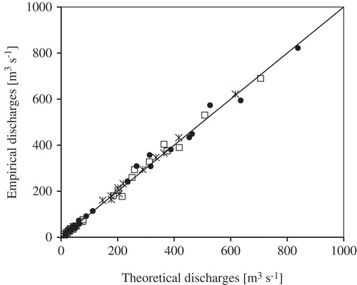 Fig. 6 Evaluation of QDF calibration results for daily high flows of all selected catchments for return periods of 5 (◊), 10 (*) and 25 (●) years.