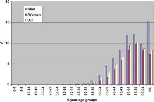 Figure 2. Proportion of patients who had atrial fibrillation and AC treatment in the population of 15 municipalities in South Ostrobothnia as at 1 April 2004 in five-year age groups by gender.