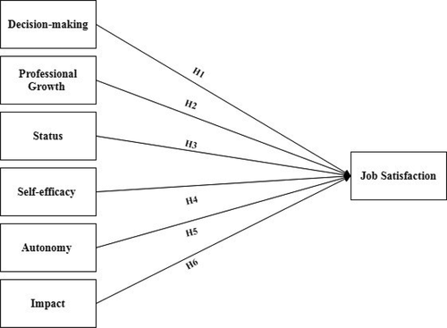 Figure 2. Research model