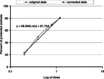 Figure 2 Plot of log of the dose of Ocimum basilicum. essential oil versus percent of protected animals (original data and corrected values obtained by linear regression) against convulsions induced by picrotoxin (6 mg/kg b.w.).