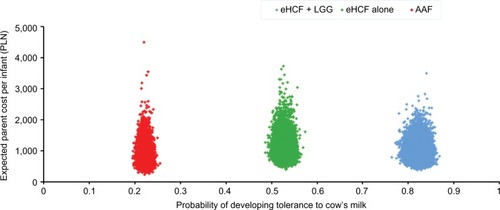 Figure 3 Distribution of expected parent costs over 18 months from starting a formula and expected probability of developing tolerance to cow’s milk by 18 months, generated by 10,000 iterations of the model.