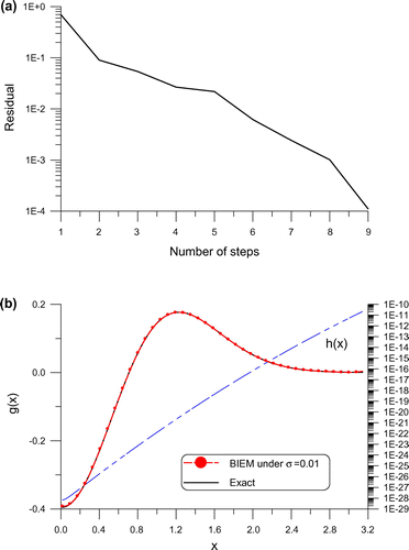 Figure 4. For the recovery of initial velocity in Example 5 under a very small final time data, (a) the convergence rate, and (b) the numerical error.