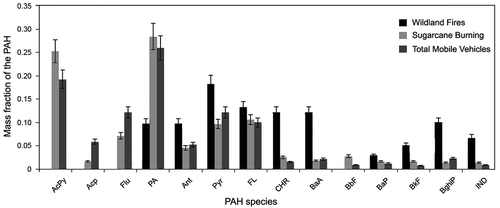 Figure 2. Source profiles of PAH species: acenaphthylene (AcPy), acenaphthene (Acp), fluorene (Flu), phenanthrene (PA), anthracene (Ant), pyrene (Pyr), fluoranthene (FL), chrysene (CHR), benz[a]anthracene (BaA), benzo[b]fluoranthene (BbF), benzo[a]pyrene (BaP), benzo[k]fluoranthene (BkF), benzo[g,h,i]perylene (BghiP), and indeno[1,2,3,c-d]pyrene (IND) for sugarcane burning, total wildland fires, and total mobile vehicles (error bars indicate standard error).