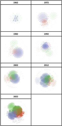 Figure 1. Individual colours represent communities. Colours and communities are not consistent across sub-graphs.