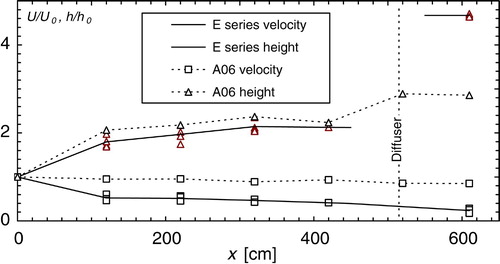 Figure 8 Evolution of non-dimensional turbidity current (□) velocity U/U 0 and (Δ) height h/h 0 along flume up- and downstream of jet screen for E series. For comparison, the values for Test A06 are also shown. Lines for E series represent average of all height and velocity data, respectively