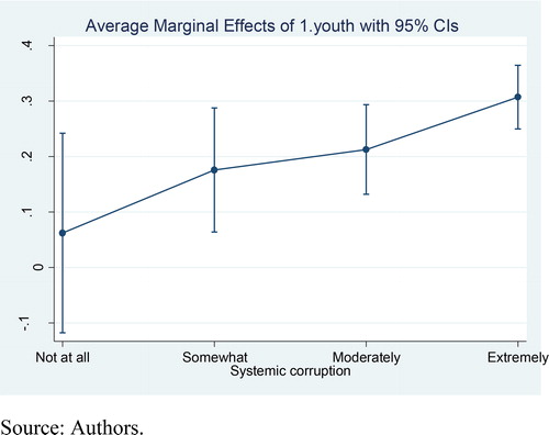 Figure 1. Average marginal effect of youth on the probability of considering to leave the country at different perceptions about the existence of corruption in the country. Source: Authors.