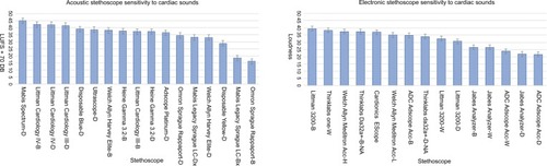 Figure 7 Sensitivity to cardiac sounds 22–281 Hz.