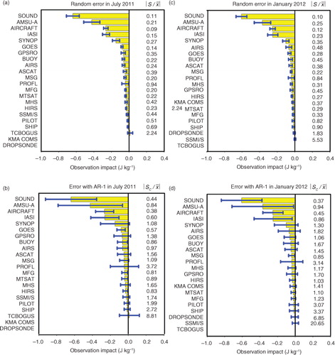 Fig. 3 The time-averaged observation impact (yellow bar, J kg−1) and sampling error (blue line, J kg−1) using (a, c) the random error and (b, d) the error using the AR-1 autocorrelation, stratified with the observation type for July 2011 and for January 2012, respectively.