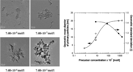 FIG. 2 TEM images of TiO2 nanoparticles prepared by the thermal decomposition of TTIP under various precursor concentrations. Change in primary particle diameter and geometric mean diameter obtained from TEM images with precursor concentration.