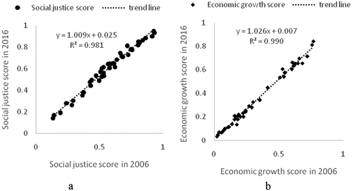 Figure 1. Comparison of social justice and economic growth