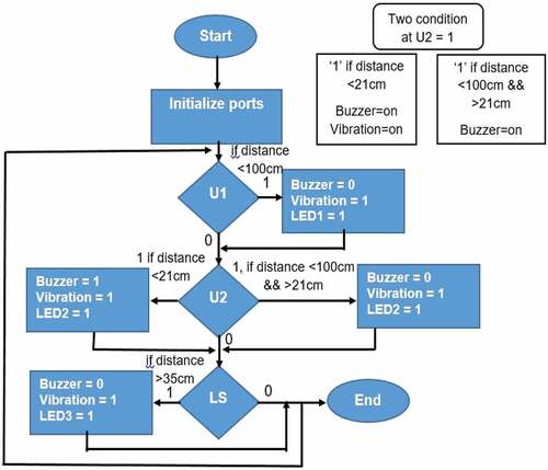 Figure 5. Flowchart of the blind stick system