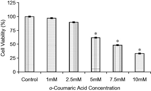 Figure 2. Cytotoxicity of o-coumaric acid (OCA) on HepG2 cells after 48 h. The results are expressed as the means of two independent experiments, with each experiment performed in triplicate. *Significantly different from the respective control value (p < 0.05).
