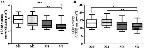 Figure 1. Levels of lipid peroxidation (TBARS) (A) and SOD activity (B) in plasma along the cardiac rehabilitation: M0 (assessment before cardiac rehabilitation; n = 40); M2 (after 2 months: n = 35); M4 (after 4 months: n = 30); M6 (after 6 months: n = 28). The one entry (one-way ANOVA) and Holm–Sidak, after testing the assumptions of normality and sphericity by the D’Agostino and Pearson test was performed for analysis of the four moments, followed by the Dunn’s test and the statistical difference was denoted by *p < 0.05, **p < 0.01 and ***p < 0.001.