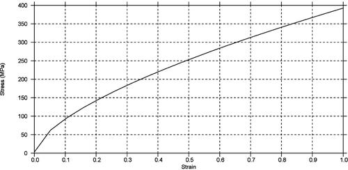 Figure 12. Strain versus stress material data.