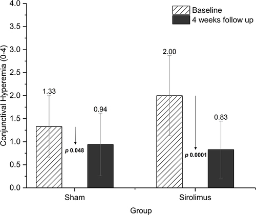 Figure 2 Changes in conjunctival hyperemia, comparison between both groups.