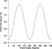 FIG. 3 Pin oscillating speed.