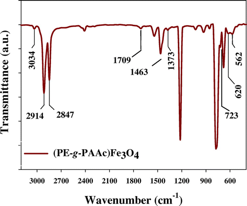 Figure 4. ATR-FTIR of (PE-g-AAc)/Fe3O4.