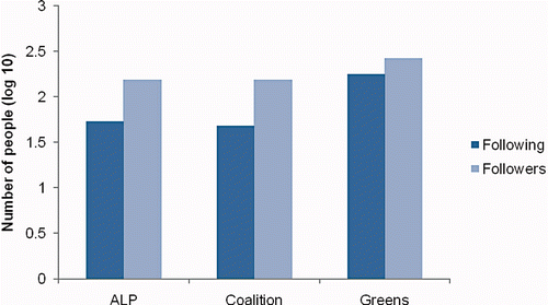 Figure 3. Number of People Following and Followed by Politicians by Party; (Greens N = 24, ALP N = 50, Coalition N = 66).