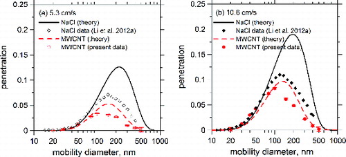 FIG. 4. Comparison of experimental data of NaCl and MWCNTs through HD-2583 fiberglass filter with the predictions by single fiber theory at the face velocity of 5.3 (a) and 10.6 cm s−1 (b).