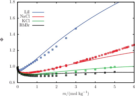 Figure 3. The concentration dependence of the osmotic coefficient Φ for a selection of aqueous solutions of monovalent 1:1 salts at 298 K and 1.01 bar. The continuous curves represent the SAFT-VRE Mie calculations, and the squares represent the experimental data obtained from the sources listed in Table A3.