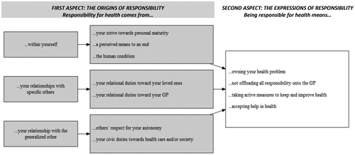 Figure 1. Outcome space – participants’ understanding of a ‘personal responsibility for health’.