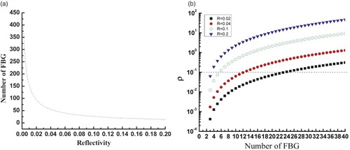 Figure 5. (a) Relationship between reflectivity and the effective number of FBG in a single fiber when adjacent FBG is non-equidistant. (b) Relationship between the effective number of FBG in a single fiber and ρ when adjacent FBG is equidistant.