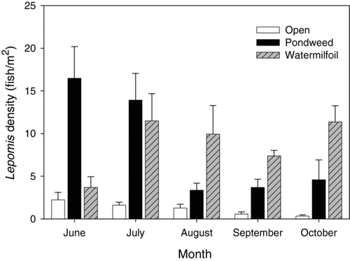 Figure 1 Monthly mean Lepomis densities (± 1 SE) among 3 habitat types (open water, American pondweed stands, and Eurasian watermilfoil stands) in Cedar Lake.