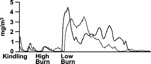 Figure 2 Real-time particle mass concentration during two separate operations of the three-phase burn cycle. Both of these resulted in an average particle mass concentration of approximately 1 mg/m3.